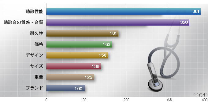 聴診器購入の際重視するポイントグラフ