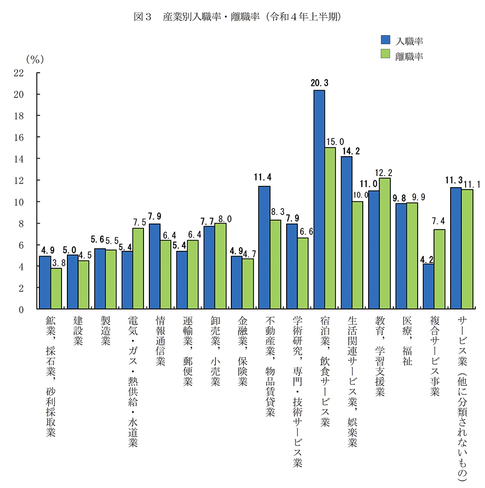 産業別入職率・離職率(令和4年上半期)のグラフ
