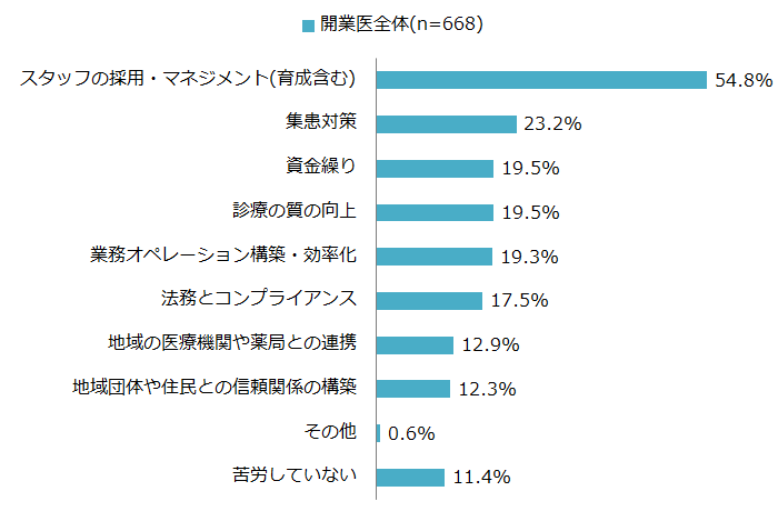 開業後の経営で苦労した・している点についてのアンケート結果のグラフ
