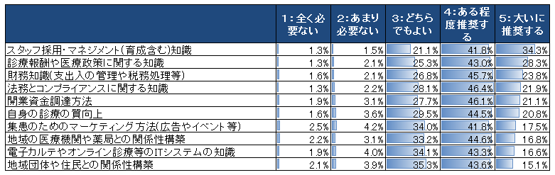 開業前に習得すべき知識に関するアンケート結果の表
