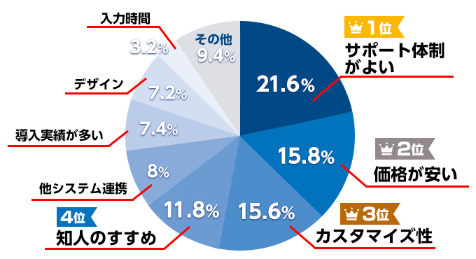 購入の決め手ランキング円グラフ