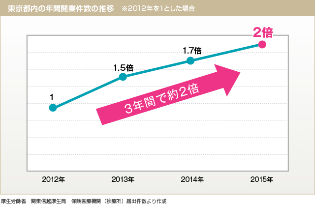 グラフ：東京都内の年間医院開業件数