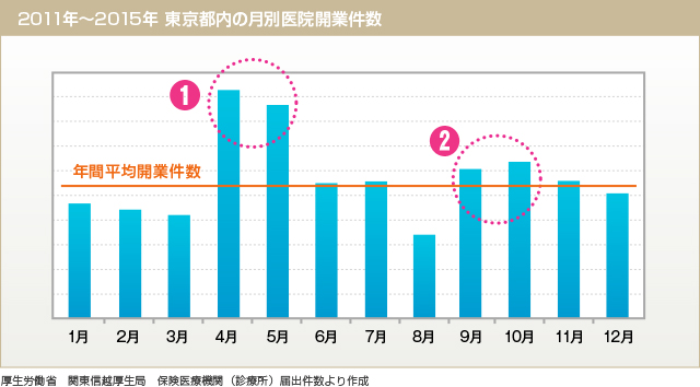 グラフ：2011年～2015年 東京都内の月別医院開業件数