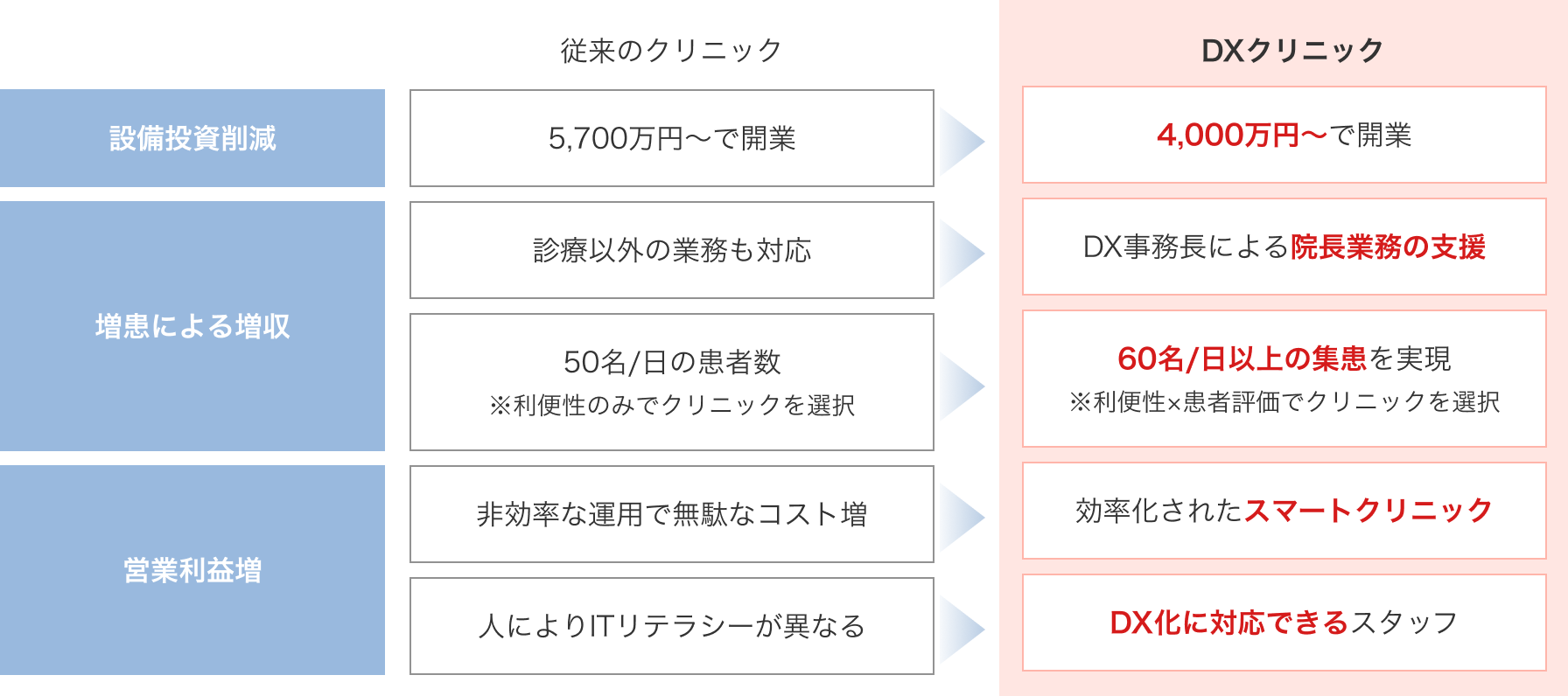 従来のクリニックとDXクリニックの比較イメージ